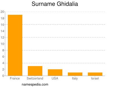 Surname Ghidalia