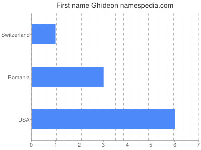 Given name Ghideon