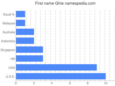 Given name Ghie