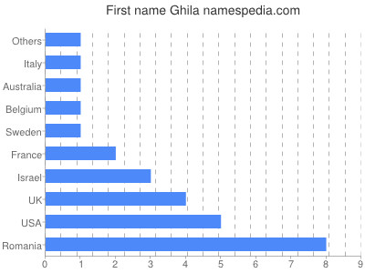 Given name Ghila
