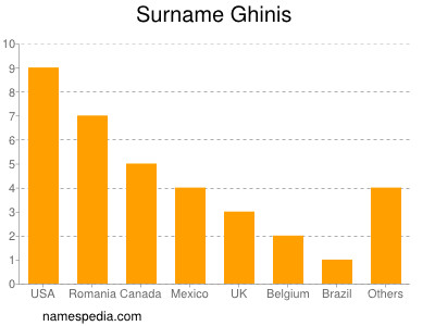 Surname Ghinis