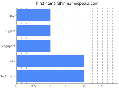 Given name Ghiri