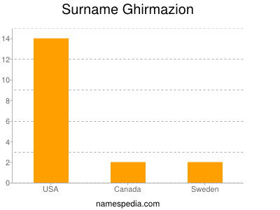 Surname Ghirmazion