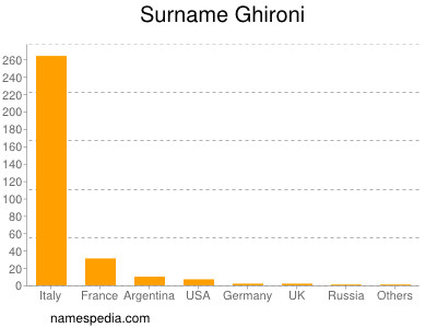 Surname Ghironi