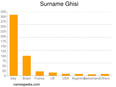 Surname Ghisi