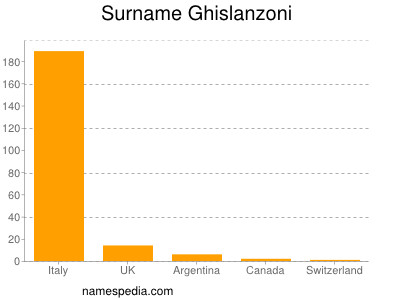 Surname Ghislanzoni
