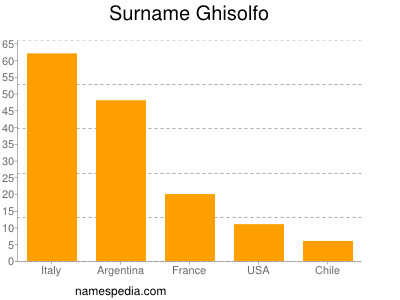 Surname Ghisolfo