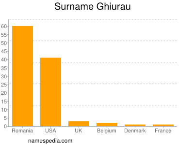 Surname Ghiurau