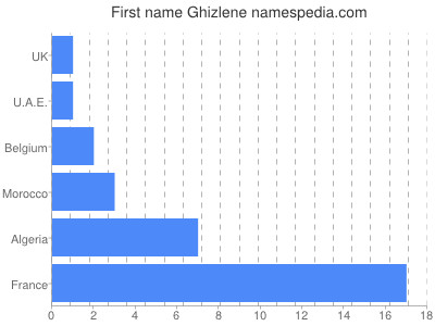 Given name Ghizlene