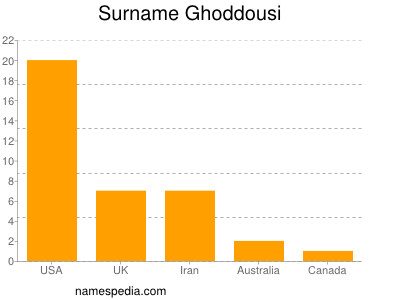 Surname Ghoddousi