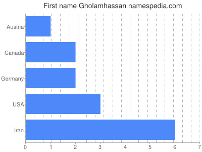Given name Gholamhassan