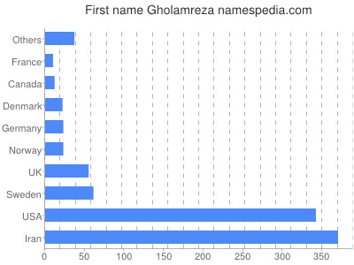Given name Gholamreza