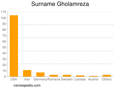 Surname Gholamreza