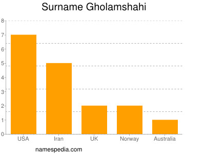 Surname Gholamshahi