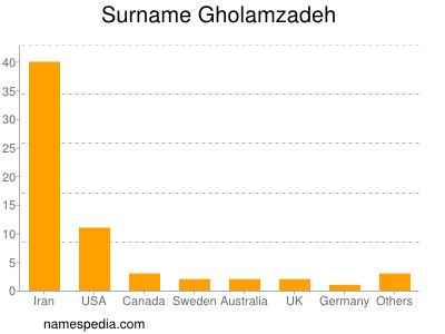 Surname Gholamzadeh