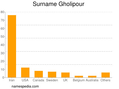 Surname Gholipour