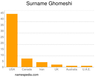 Surname Ghomeshi