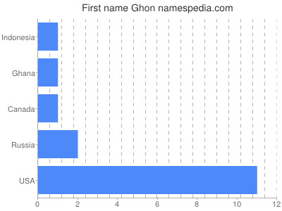 Given name Ghon