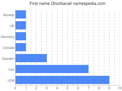 Given name Ghorbanali