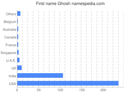 Given name Ghosh