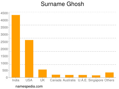 Surname Ghosh