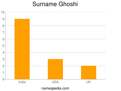 Surname Ghoshi