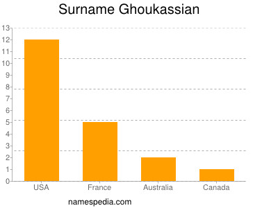Surname Ghoukassian