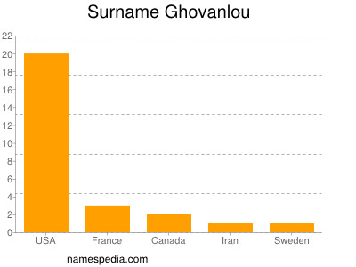 Surname Ghovanlou