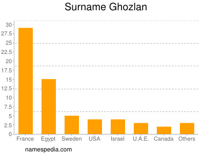 Surname Ghozlan