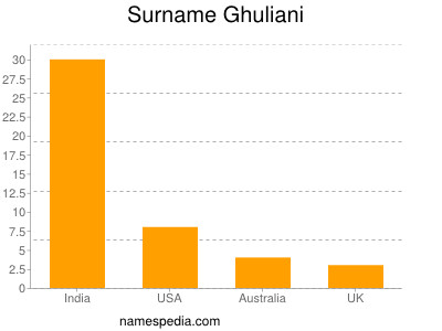 Surname Ghuliani