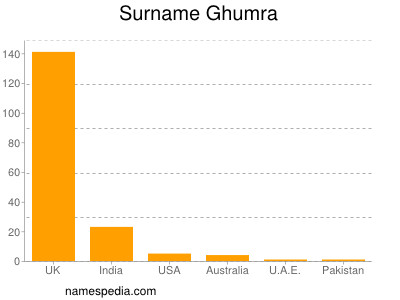 Surname Ghumra