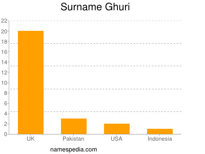 Surname Ghuri