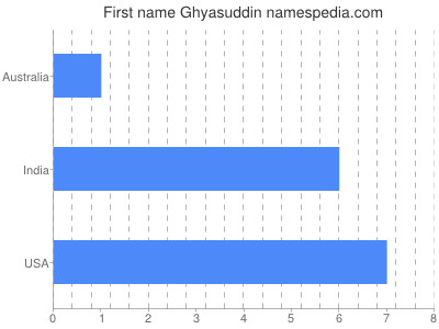 Given name Ghyasuddin