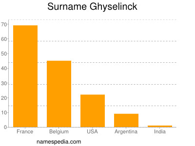 Surname Ghyselinck