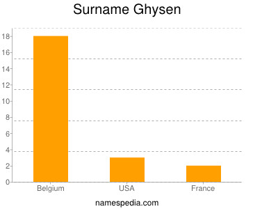 Surname Ghysen