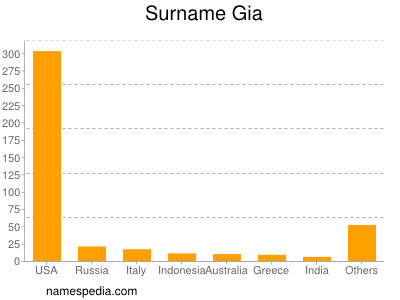 Surname Gia