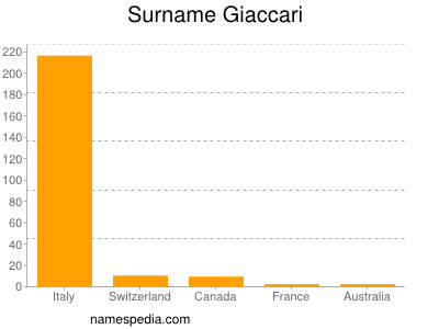 Surname Giaccari
