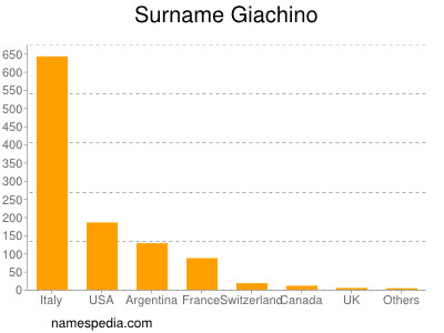 Surname Giachino