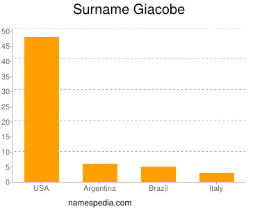 Surname Giacobe