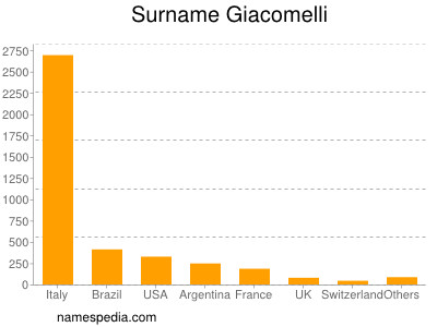 Surname Giacomelli
