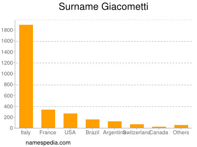 Surname Giacometti