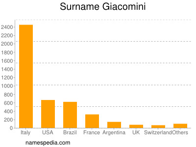  - Giacomini_surname