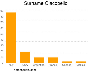 Surname Giacopello