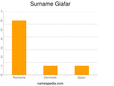 Surname Giafar