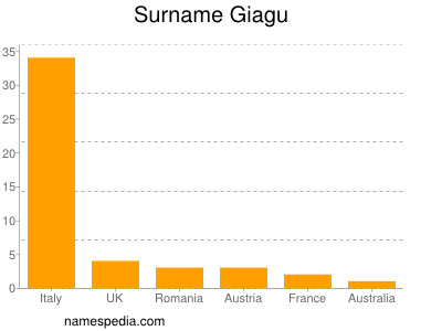 Surname Giagu