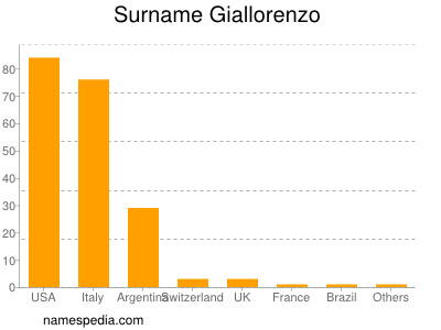 Surname Giallorenzo