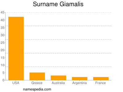 Surname Giamalis