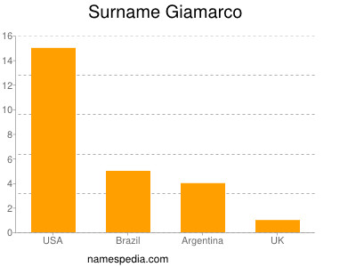 Surname Giamarco