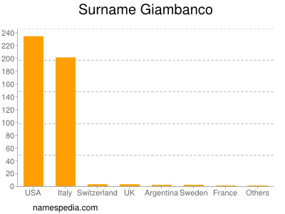 Surname Giambanco