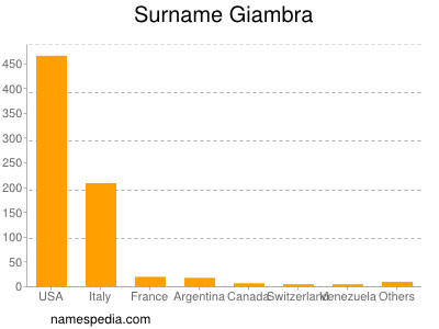 Surname Giambra